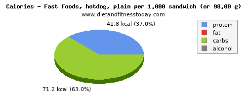 energy, calories and nutritional content in calories in hot dog